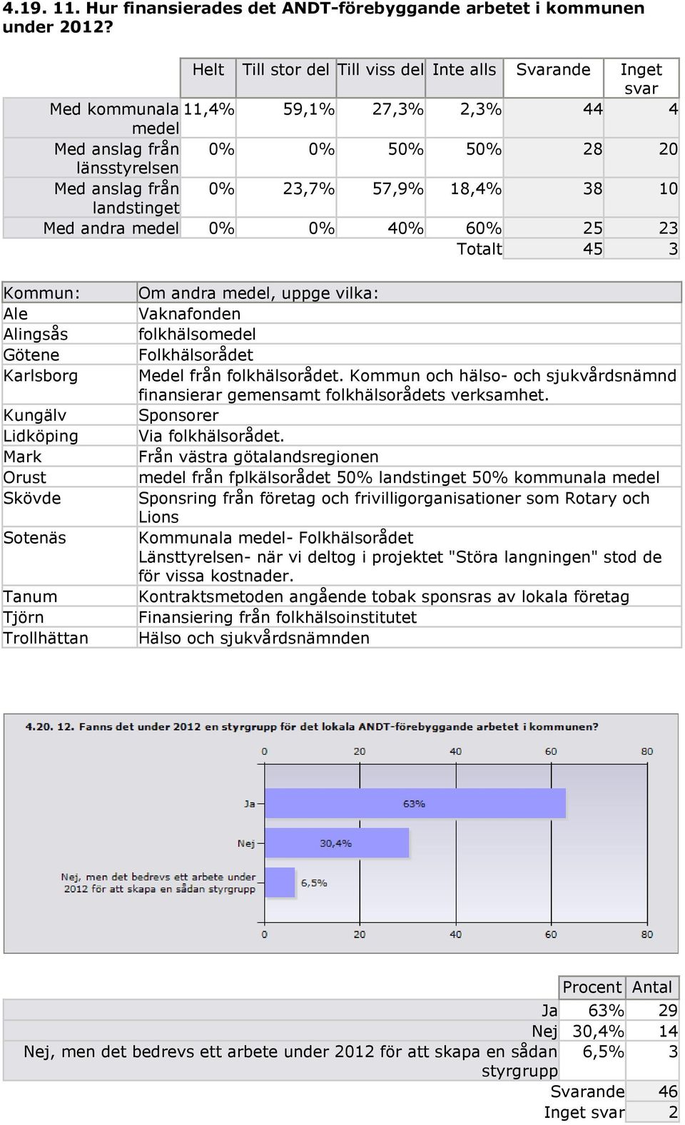 38 10 landstinget Med andra medel 0% 0% 40% 60% 25 23 Totalt 45 3 Kommun: Ale Alingsås Götene Karlsborg Kungälv Lidköping Mark Orust Skövde Sotenäs Tanum Tjörn Trollhättan Om andra medel, uppge