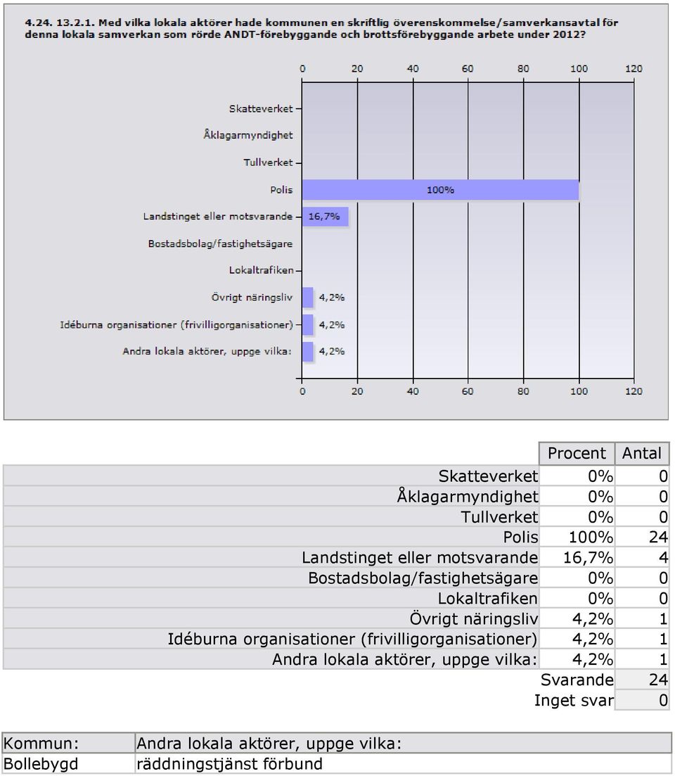 Idéburna organisationer (frivilligorganisationer) 4,2% 1 Andra lokala aktörer, uppge vilka: 4,2% 1