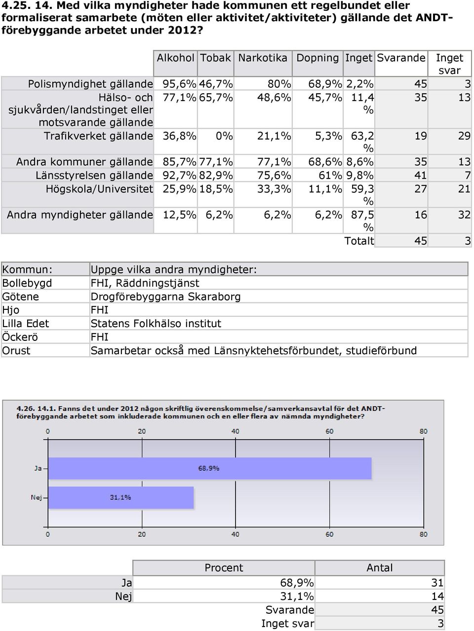 11,4 % 35 13 Trafikverket gällande 36,8% 0% 21,1% 5,3% 63,2 19 29 % Andra kommuner gällande 85,7% 77,1% 77,1% 68,6% 8,6% 35 13 Länsstyrelsen gällande 92,7% 82,9% 75,6% 61% 9,8% 41 7