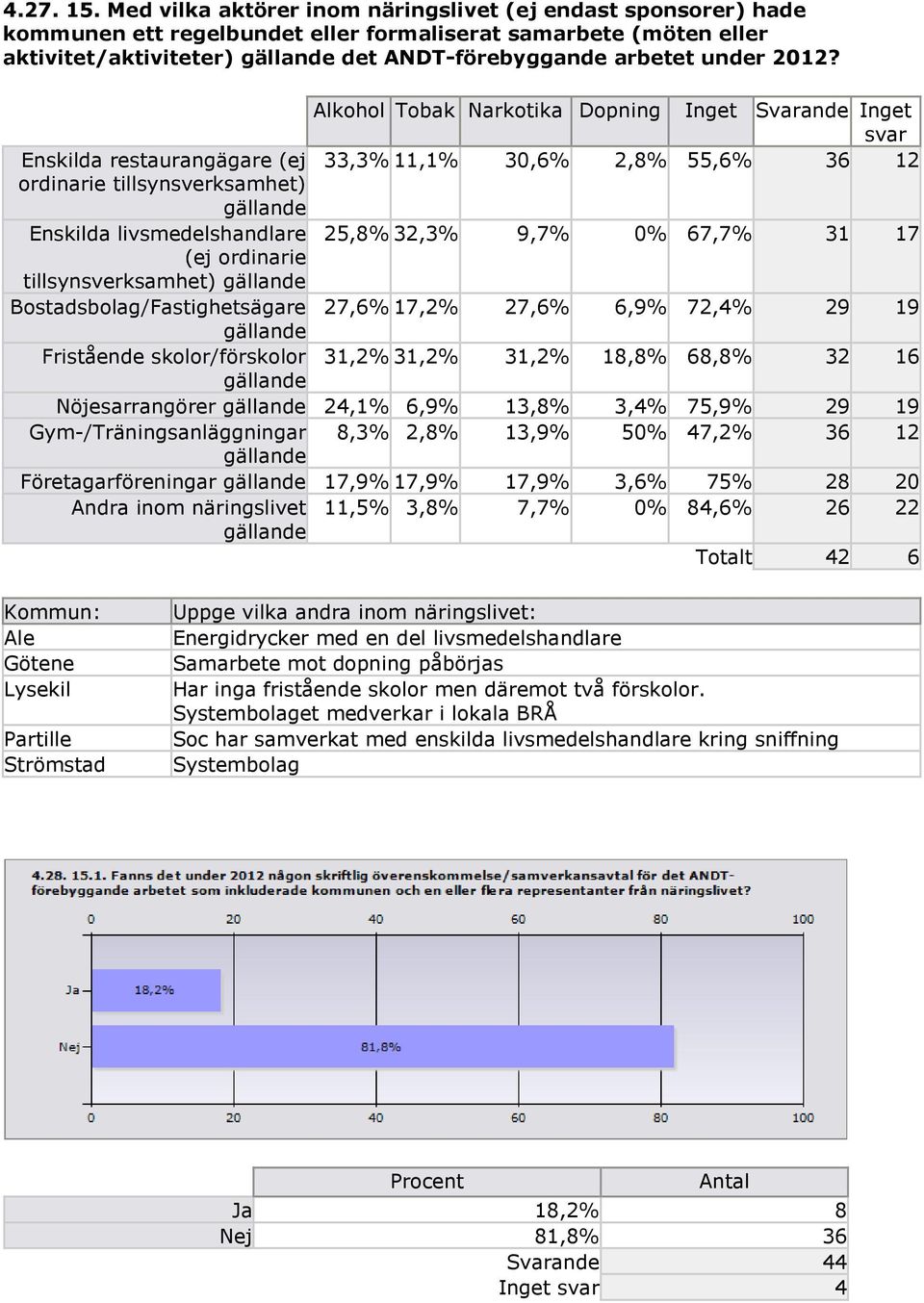 2012? Alkohol Tobak Narkotika Dopning Inget Svarande Inget svar Enskilda restaurangägare (ej 33,3% 11,1% 30,6% 2,8% 55,6% 36 12 ordinarie tillsynsverksamhet) gällande Enskilda livsmedelshandlare