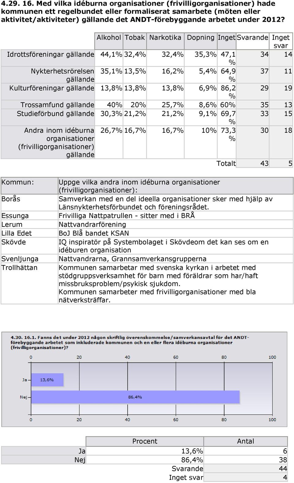 2012? Alkohol Tobak Narkotika Dopning Inget Svarande Inget svar Idrottsföreningar gällande 44,1% 32,4% 32,4% 35,3% 47,1 34 14 % Nykterhetsrörelsen 35,1% 13,5% 16,2% 5,4% 64,9 37 11 gällande %