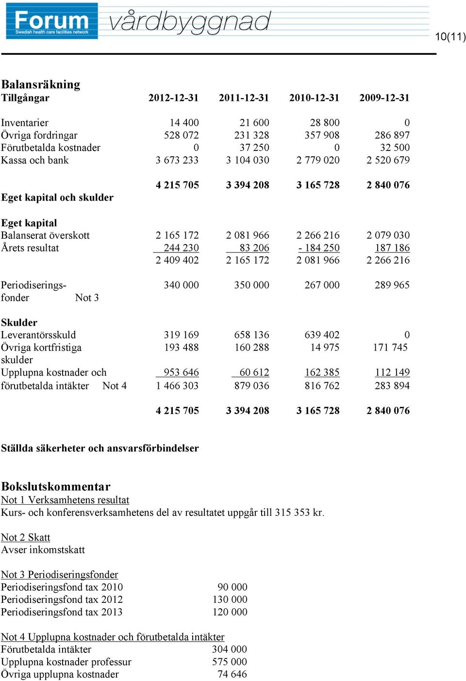 Årets resultat 244 230 83 206-184 250 187 186 2 409 402 2 165 172 2 081 966 2 266 216 Periodiseringsfonder Not 3 340 000 350 000 267 000 289 965 Skulder Leverantörsskuld 319 169 658 136 639 402 0