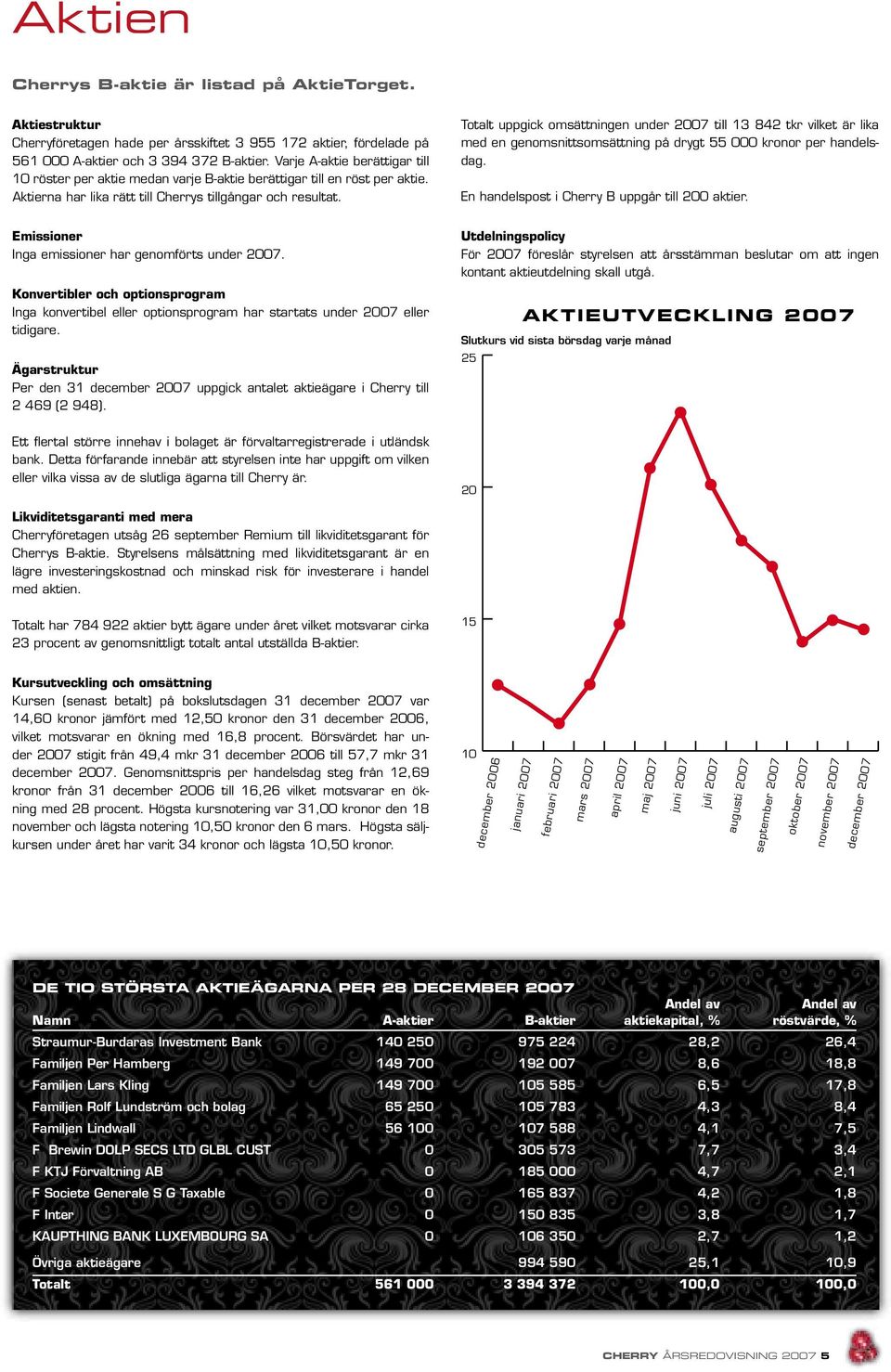 Totalt uppgick omsättningen under 2007 till 13 842 tkr vilket är lika med en genomsnittsomsättning på drygt 55 000 kronor per handelsdag. En handelspost i Cherry B uppgår till 200 aktier.
