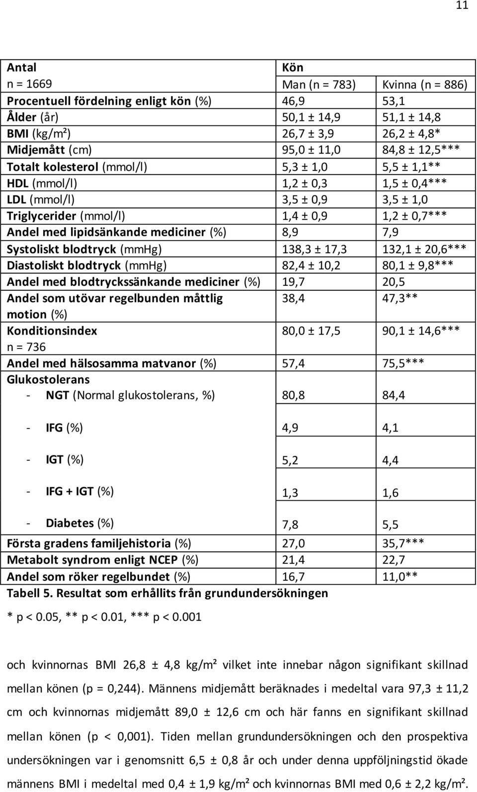 lipidsänkande mediciner (%) 8,9 7,9 Systoliskt blodtryck (mmhg) 138,3 ± 17,3 132,1 ± 20,6*** Diastoliskt blodtryck (mmhg) 82,4 ± 10,2 80,1 ± 9,8*** Andel med blodtryckssänkande mediciner (%) 19,7