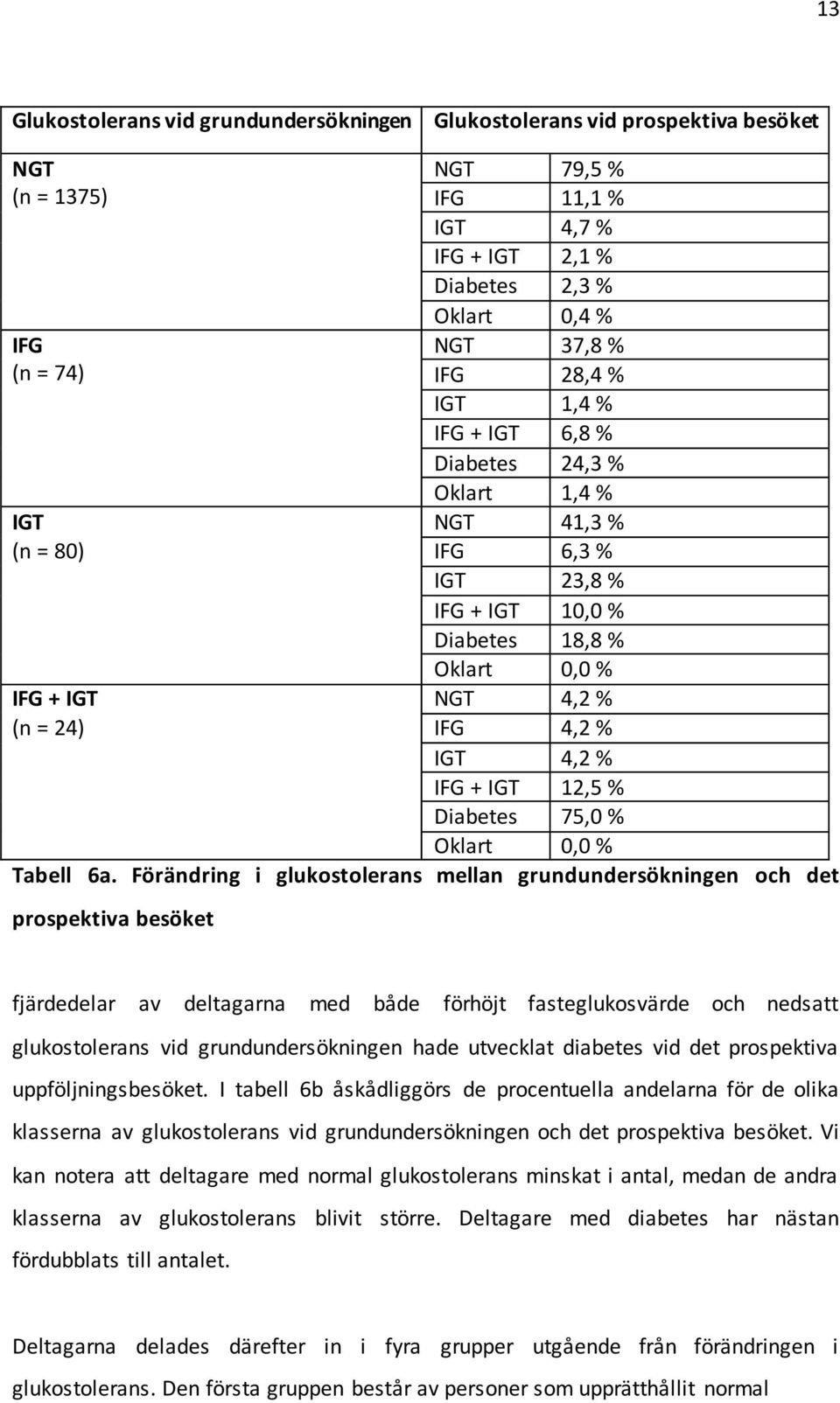 4,2 % IFG + IGT 12,5 % Diabetes 75,0 % Oklart 0,0 % Tabell 6a.