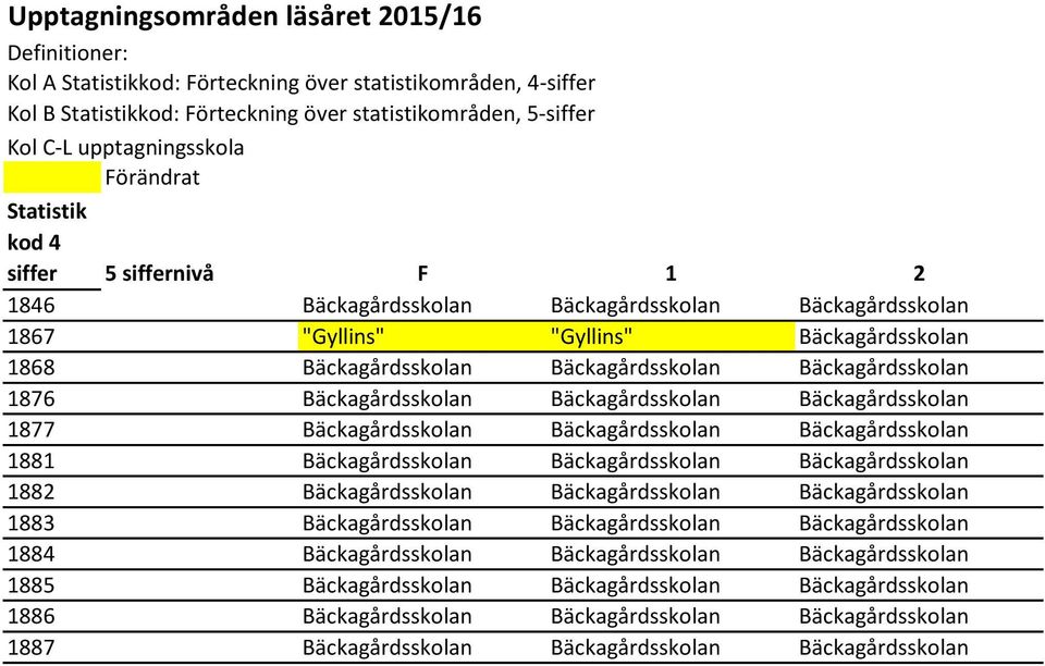 5-siffer Kol C-L upptagningsskola Förändrat Statistik kod 4 siffer 5 siffernivå F 1 2