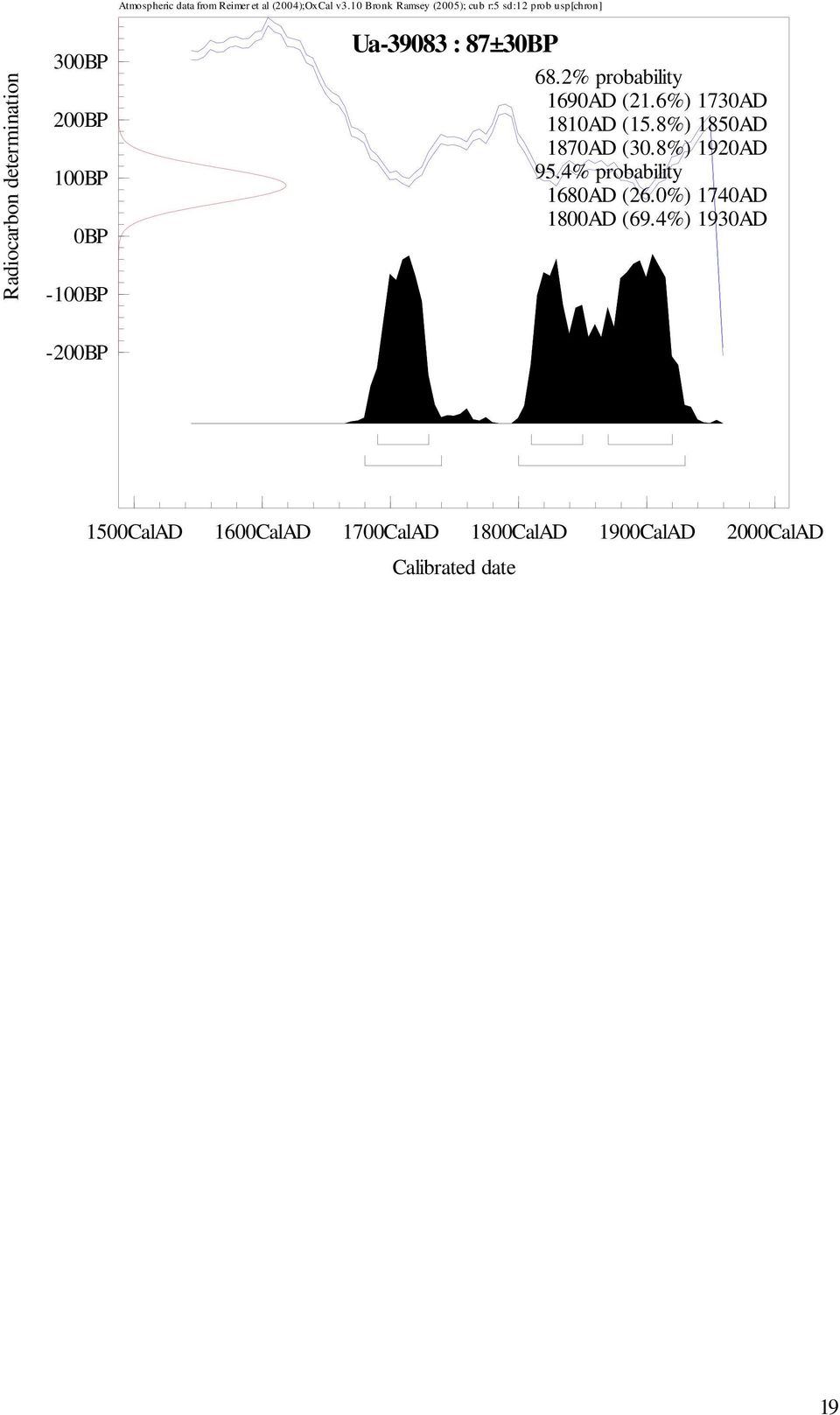 2% probability 1690AD (21.6%) 1730AD 1810AD (15.8%) 1850AD 1870AD (30.8%) 1920AD 95.