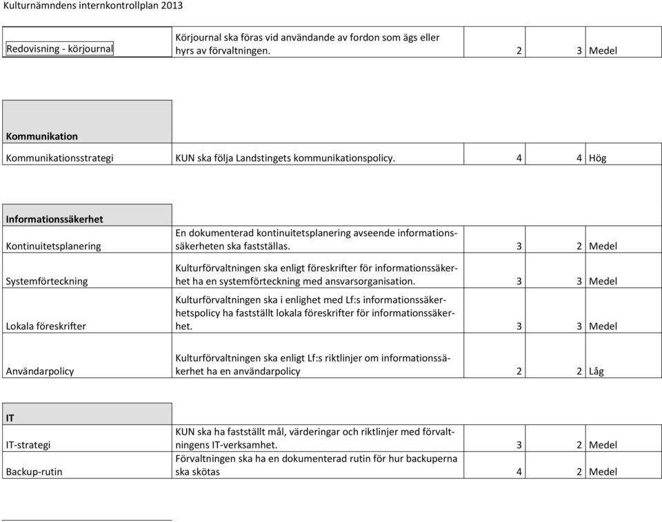 4 4 Hög Informationssäkerhet Kontinuitetsplanering Systemförteckning Lokala föreskrifter En dokumenterad kontinuitetsplanering avseende informationssäkerheten ska fastställas.