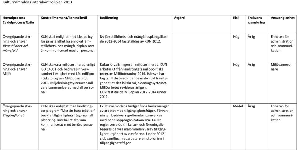 Hög Årlig Enheten för Övergripande styrning och ansvar Miljö KUN ska vara miljöcertifierad enligt ISO 14001 och bedriva sin verksamhet i enlighet med Lf:s miljöpolitiska program Miljöutmaning 2016.