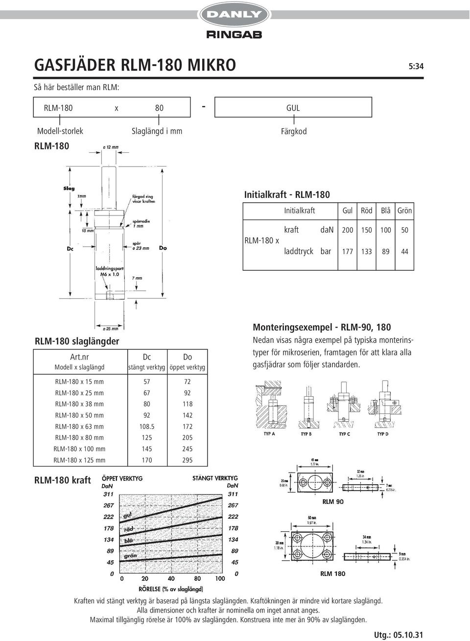 följer standarden. RLM-180 x 15 mm 57 72 RLM-180 x 25 mm 67 92 RLM-180 x 38 mm 80 118 RLM-180 x 50 mm 92 142 RLM-180 x 63 mm 108.