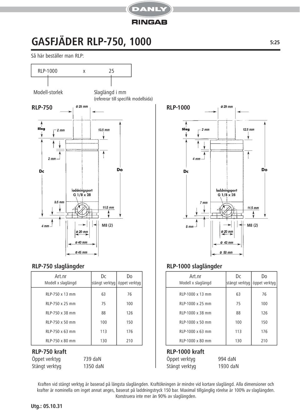 76 RLP-1000 x 25 mm 75 100 RLP-1000 x 38 mm 88 126 RLP-1000 x 50 mm 100 150 RLP-1000 x 63 mm 113 176 RLP-1000 x 80 mm 130 210 RLP-1000 kraft 994 dan 1930 dan Kraften vid stängt verktyg är baserad på