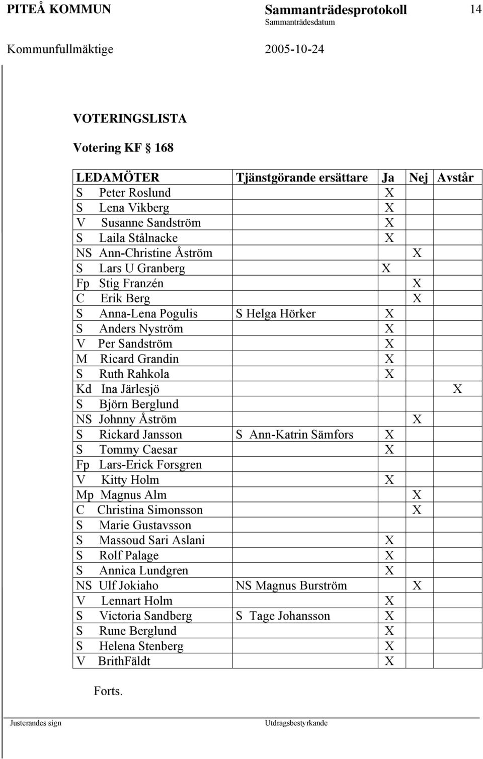 Ina Järlesjö S Björn Berglund NS Johnny Åström S Rickard Jansson S Ann-Katrin Sämfors S Tommy Caesar Fp Lars-Erick Forsgren V Kitty Holm Mp Magnus Alm C Christina Simonsson S Marie