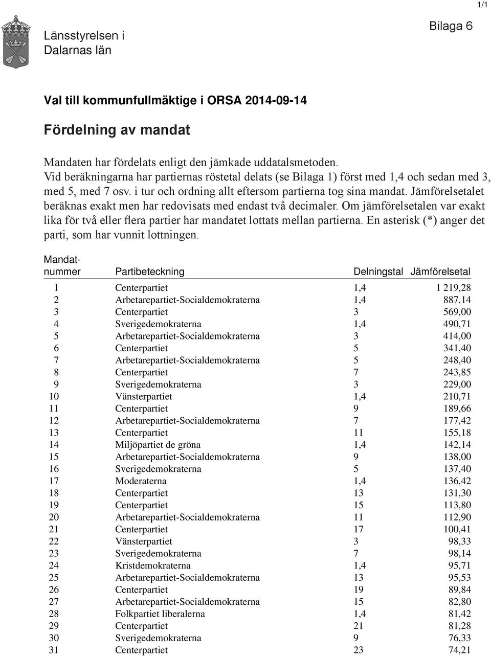 Jämförelsetalet beräknas exakt men har redovisats med endast två decimaler. Om jämförelsetalen var exakt lika för två eller flera partier har mandatet lottats mellan partierna.