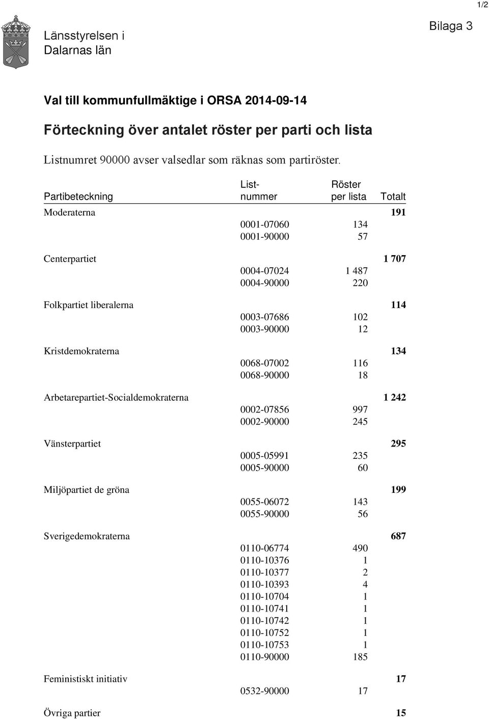 0003-90000 12 Kristdemokraterna 134 0068-07002 116 0068-90000 18 Arbetarepartiet-Socialdemokraterna 1 242 0002-07856 997 0002-90000 245 Vänsterpartiet 295 0005-05991 235 0005-90000 60 Miljöpartiet de