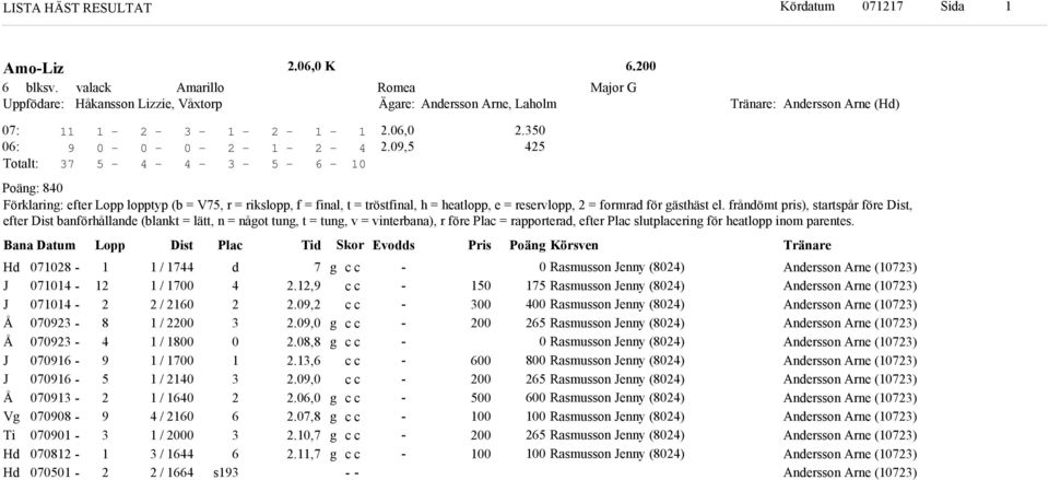 frånömt pris), startspår före Dist, efter Dist banförhållane (blankt = lätt, n = nåot tun, t = tun, v = vinterbana), r före Plac = rapportera, efter Plac slutplacerin för heatlopp inom parentes.