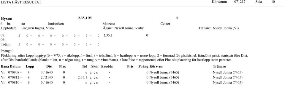 frånömt pris), startspår före Dist, efter Dist banförhållane (blankt = lätt, n = nåot tun, t = tun, v = vinterbana), r före Plac = rapportera, efter Plac