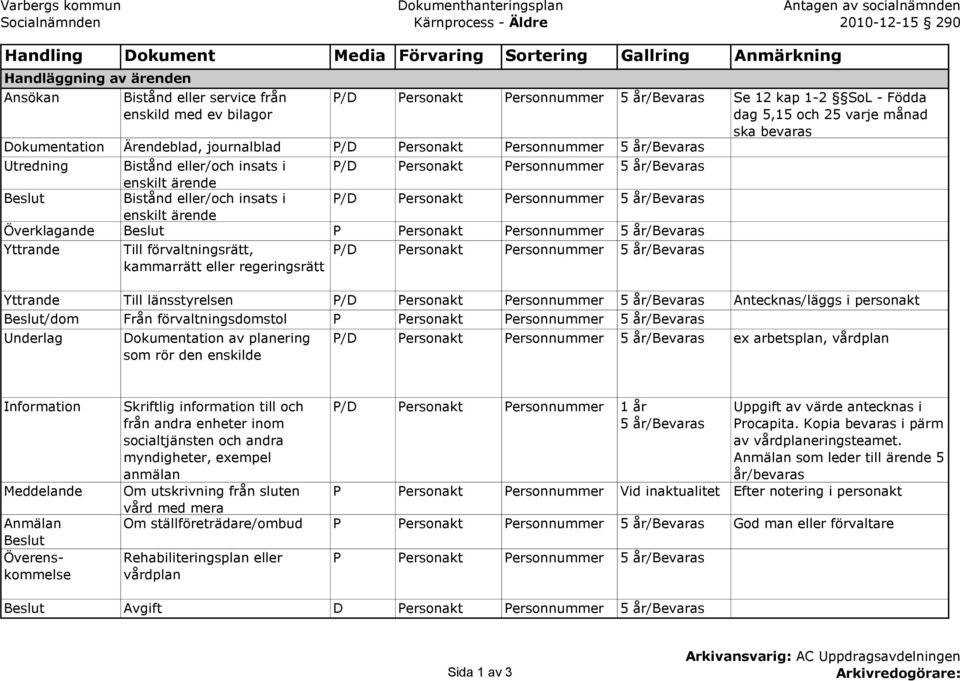 Personakt Personnummer 5 år/bevaras enskilt ärende Bistånd eller/och insats i P/D Personakt Personnummer 5 år/bevaras enskilt ärende Överklagande Yttrande Till förvaltningsrätt, kammarrätt eller
