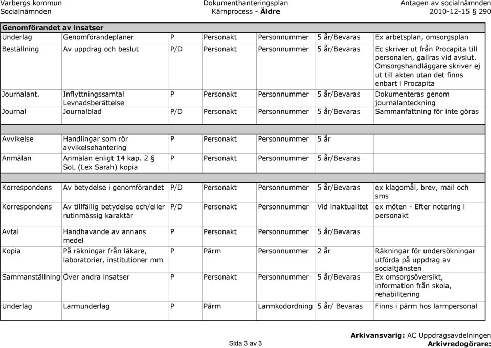 Inflyttningssamtal Dokumenteras genom Levnadsberättelse journalanteckning Journal Journalblad P/D Personakt Personnummer 5 år/bevaras Sammanfattning för inte göras Avvikelse Handlingar som rör