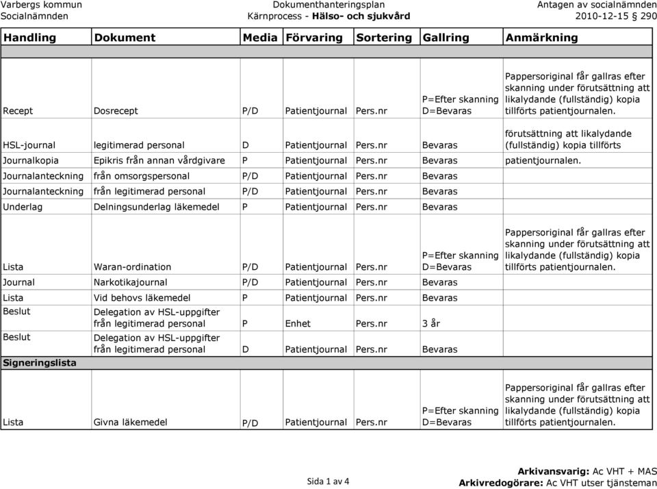 Journalanteckning från omsorgspersonal P/D Patientjournal Pers.nr Bevaras Journalanteckning från legitimerad personal P/D Patientjournal Pers.