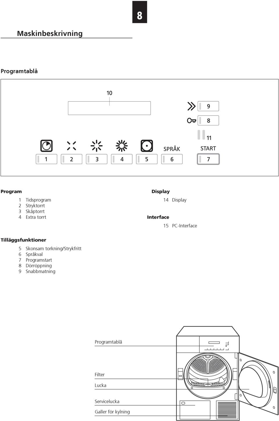 Tilläggsfunktioner 5 Skonsam torkning/strykfritt 6 Språkval 7 Programstart