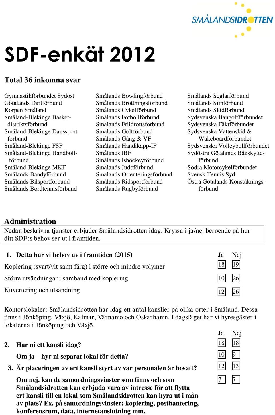 Cykelförbund Smålands Fotbollförbund Smålands Friidrottsförbund Smålands Golfförbund Smålands Gång & VF Smålands Handikapp-IF Smålands IBF Smålands Ishockeyförbund Smålands Judoförbund Smålands