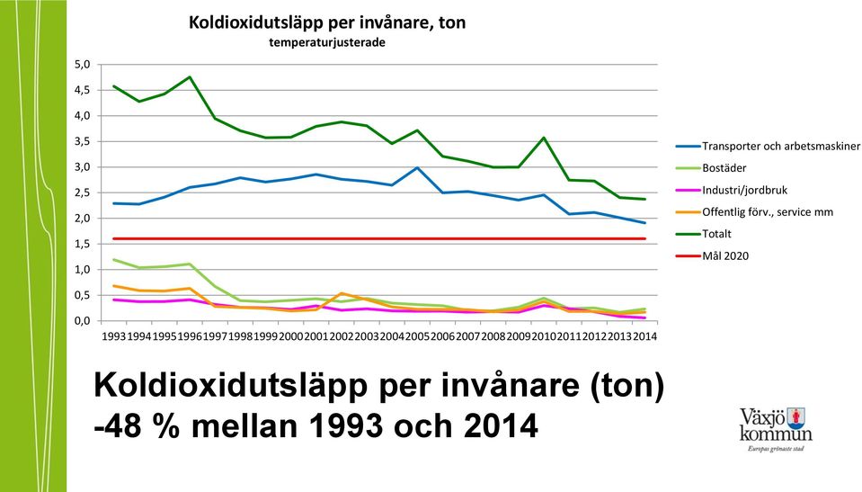 , service mm Totalt Mål 2020 0,5 0,0
