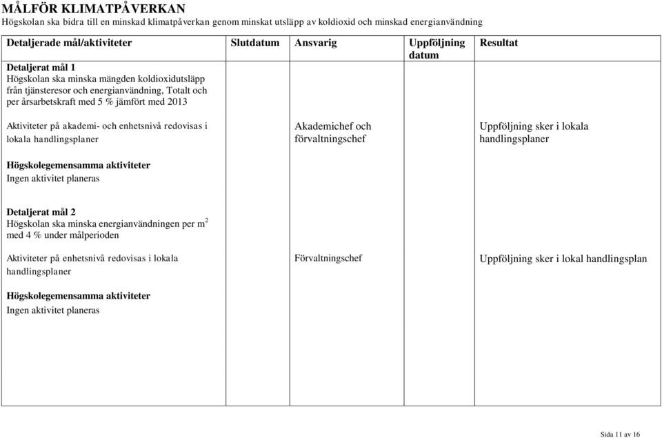 Aktiviteter på akademi- och enhetsnivå redovisas i lokala Ingen aktivitet planeras Akademichef och förvaltningschef Uppföljning sker i lokala Detaljerat mål 2 Högskolan ska minska