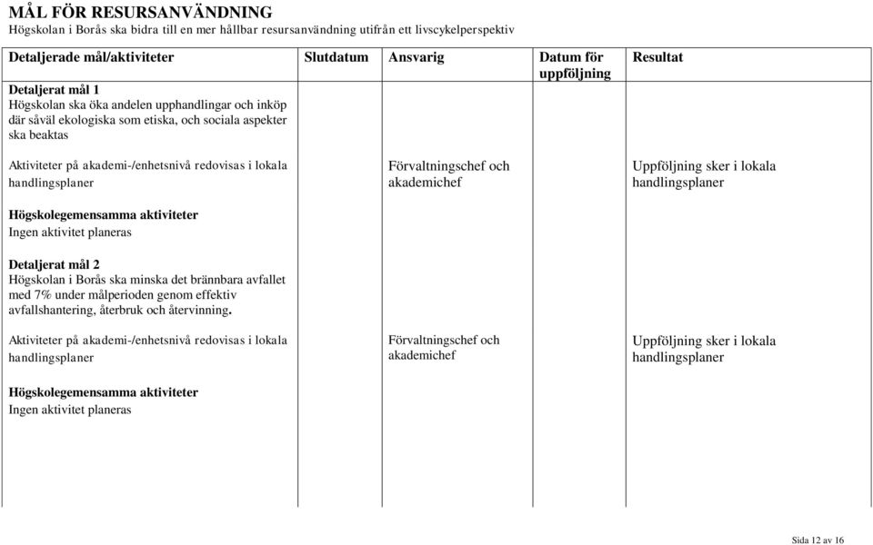 lokala Ingen aktivitet planeras Detaljerat mål 2 Högskolan i Borås ska minska det brännbara avfallet med 7% under målperioden genom effektiv avfallshantering, återbruk och återvinning.