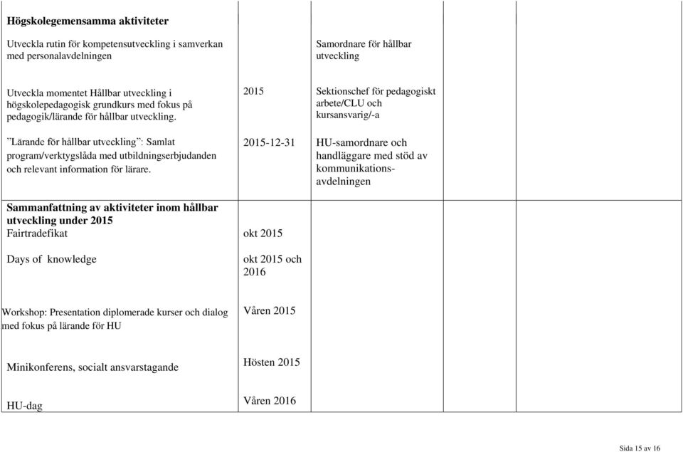 Sammanfattning av aktiviteter inom hållbar utveckling under 2015 Fairtradefikat Days of knowledge 2015 Sektionschef för pedagogiskt arbete/clu och kursansvarig/-a 2015-12-31 HU-samordnare och