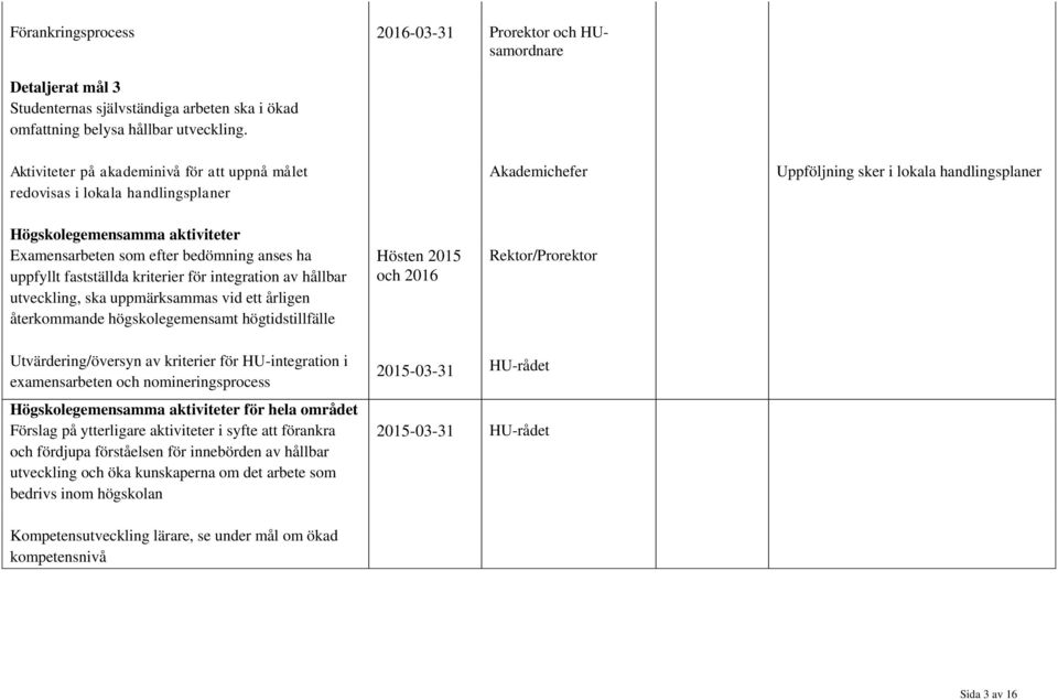 hållbar utveckling, ska uppmärksammas vid ett årligen återkommande högskolegemensamt högtidstillfälle Hösten 2015 och 2016 Rektor/Prorektor Utvärdering/översyn av kriterier för HU-integration i