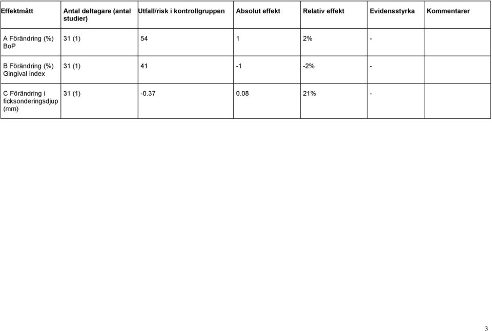 Kommentarer A Förändring (%) BoP 31 (1) 54 1 2% - B Förändring (%)