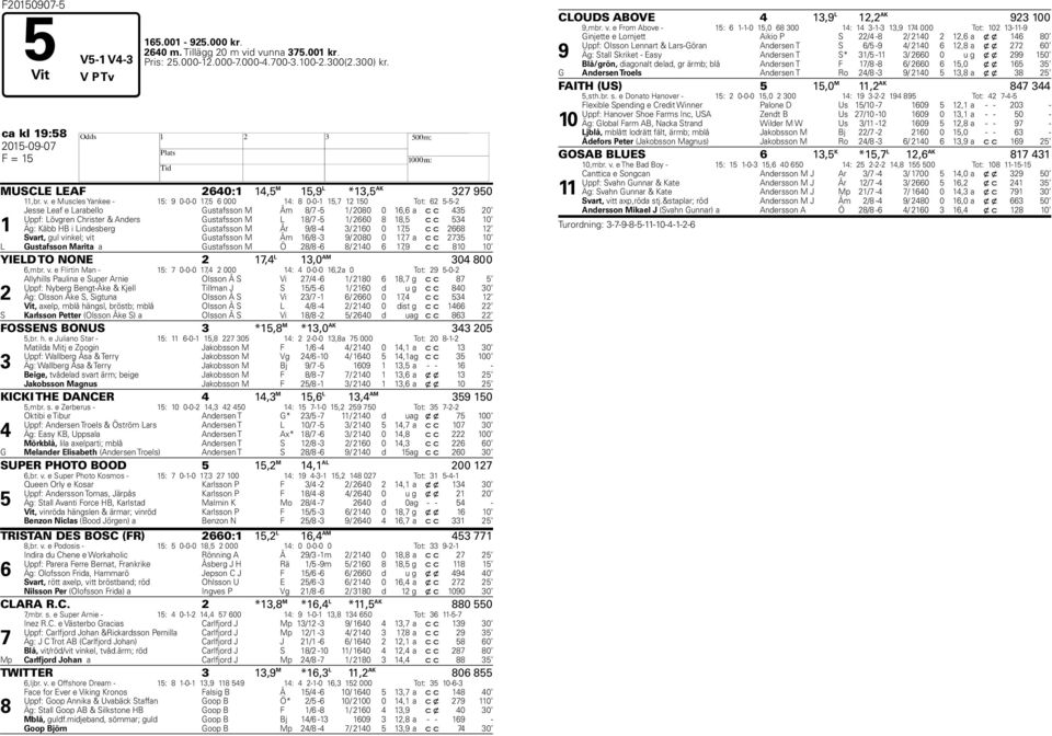 e Muscles Yankee - 15: 9 0-0-0 1,5 6 000 14: 8 0-0-1 15, 12 150 Tot: 62 5-5-2 1 Jesse Leaf e Larabello Gustafsson M Åm 8/ -5 1/ 2080 0 16,6 a c c 435 20 Uppf: Lövgren Christer & Anders Gustafsson M L