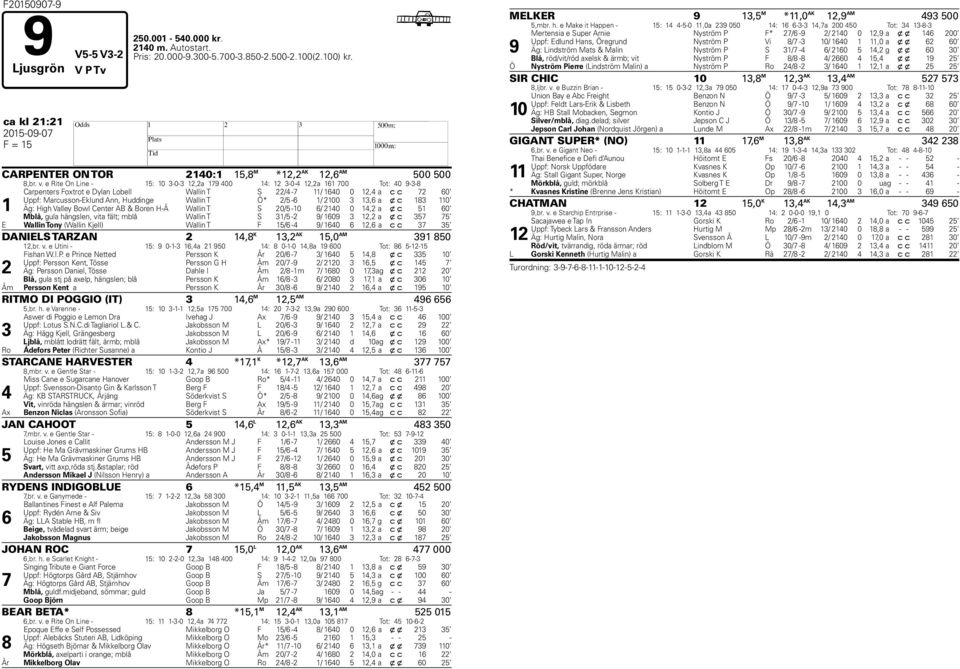 e Rite On Line - 15: 10 3-0-3 12,2a 19 400 14: 12 3-0-4 12,2a 161 00 Tot: 40 9-3-8 1 Carpenters Foxtrot e Dylan Lobell Wallin T S 22/4-11/ 1640 0 12,4 a c c 2 60 Uppf: Marcusson-Eklund Ann, Huddinge