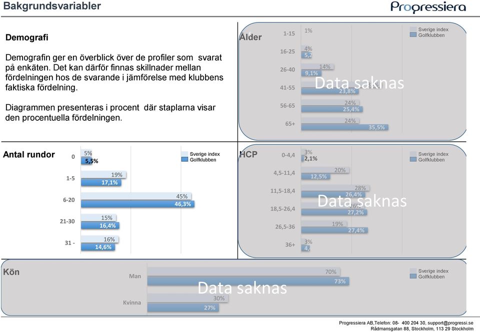 16-25 26-40 41-55 4% 5,2% 14% 9,1% Data saknas 33% 23,8% Diagrammen presenteras i procent där staplarna visar den procentuella fördelningen.