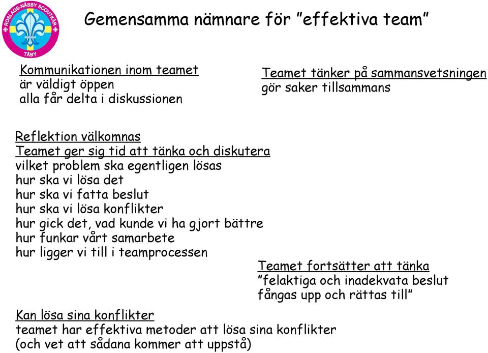 ska vi lösa konflikter hur gick det, vad kunde vi ha gjort bättre hur funkar vårt samarbete hur ligger vi till i teamprocessen Teamet fortsätter att tänka