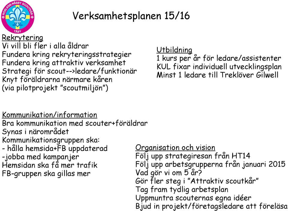kommunikation med scouter+föräldrar Synas i närområdet Kommunikationsgruppen ska: - hålla hemsida+fb uppdaterad -jobba med kampanjer Hemsidan ska få mer trafik FB-gruppen ska gillas mer Organisation