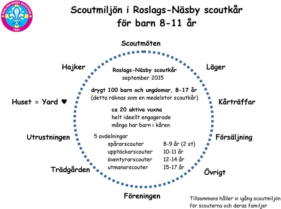kåren Läger Kårträffar Utrustningen 5 avdelningar spårarscouter 8-9 år (2 st) Försäljning upptäckarscouter 10-11 år