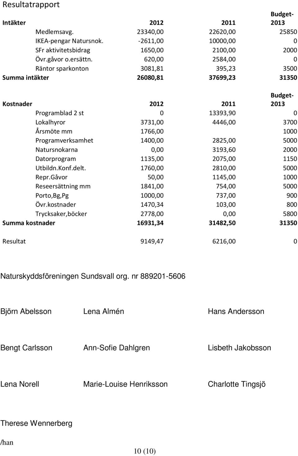 1766,00 1000 Programverksamhet 1400,00 2825,00 5000 Natursnokarna 0,00 3193,60 2000 Datorprogram 1135,00 2075,00 1150 Utbildn.Konf.delt. 1760,00 2810,00 5000 Repr.