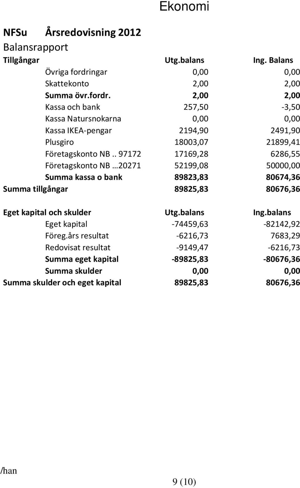 2,00 2,00 Kassa och bank 257,50-3,50 Kassa Natursnokarna 0,00 0,00 Kassa IKEA-pengar 2194,90 2491,90 Plusgiro 18003,07 21899,41 Företagskonto NB.