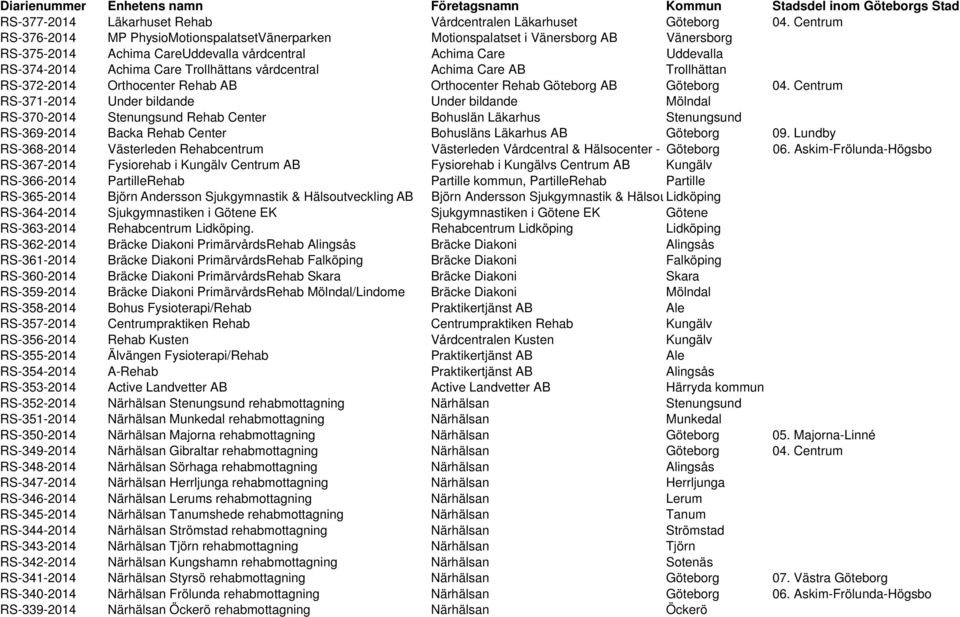 Trollhättans vårdcentral Achima Care AB Trollhättan RS-372-2014 Orthocenter Rehab AB Orthocenter Rehab Göteborg AB Göteborg 04.