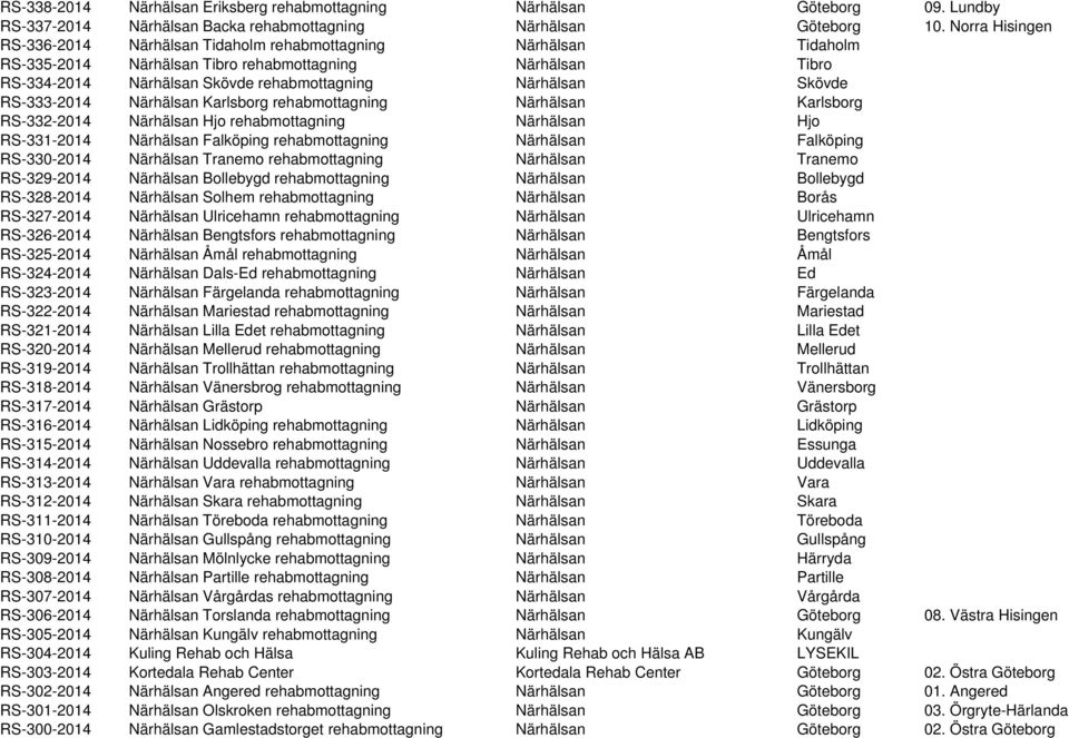 Skövde RS-333-2014 Närhälsan Karlsborg rehabmottagning Närhälsan Karlsborg RS-332-2014 Närhälsan Hjo rehabmottagning Närhälsan Hjo RS-331-2014 Närhälsan Falköping rehabmottagning Närhälsan Falköping