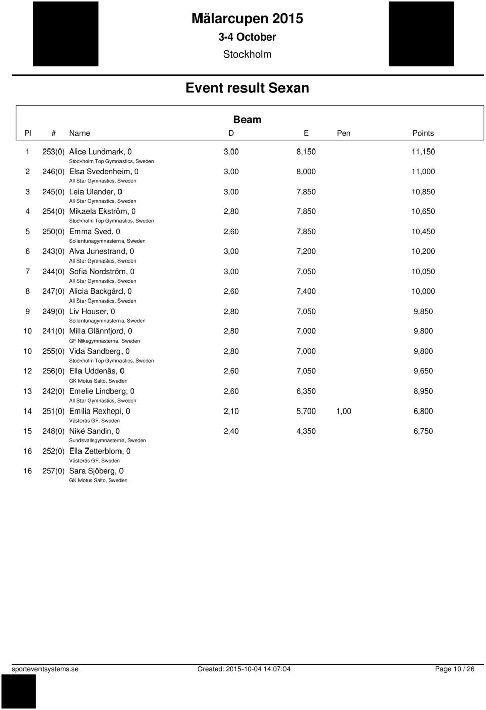 3,00 7,050 10,050 8 247(0) Alicia Backgård, 0 2,60 7,400 10,000 9 249(0) Liv Houser, 0 2,80 7,050 9,850 Sollentunagymnasterna, Sweden 10 241(0) Milla Glännfjord, 0 2,80 7,000 9,800 10 255(0) Vida