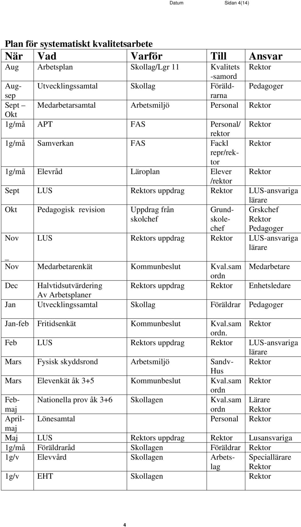 uppdrag Rektor LUS-ansvariga lärare Okt Pedagogisk revision Uppdrag från skolchef Grundskole- Grskchef Rektor chef Pedagoger Nov LUS Rektors uppdrag Rektor LUS-ansvariga lärare _ Nov Medarbetarenkät