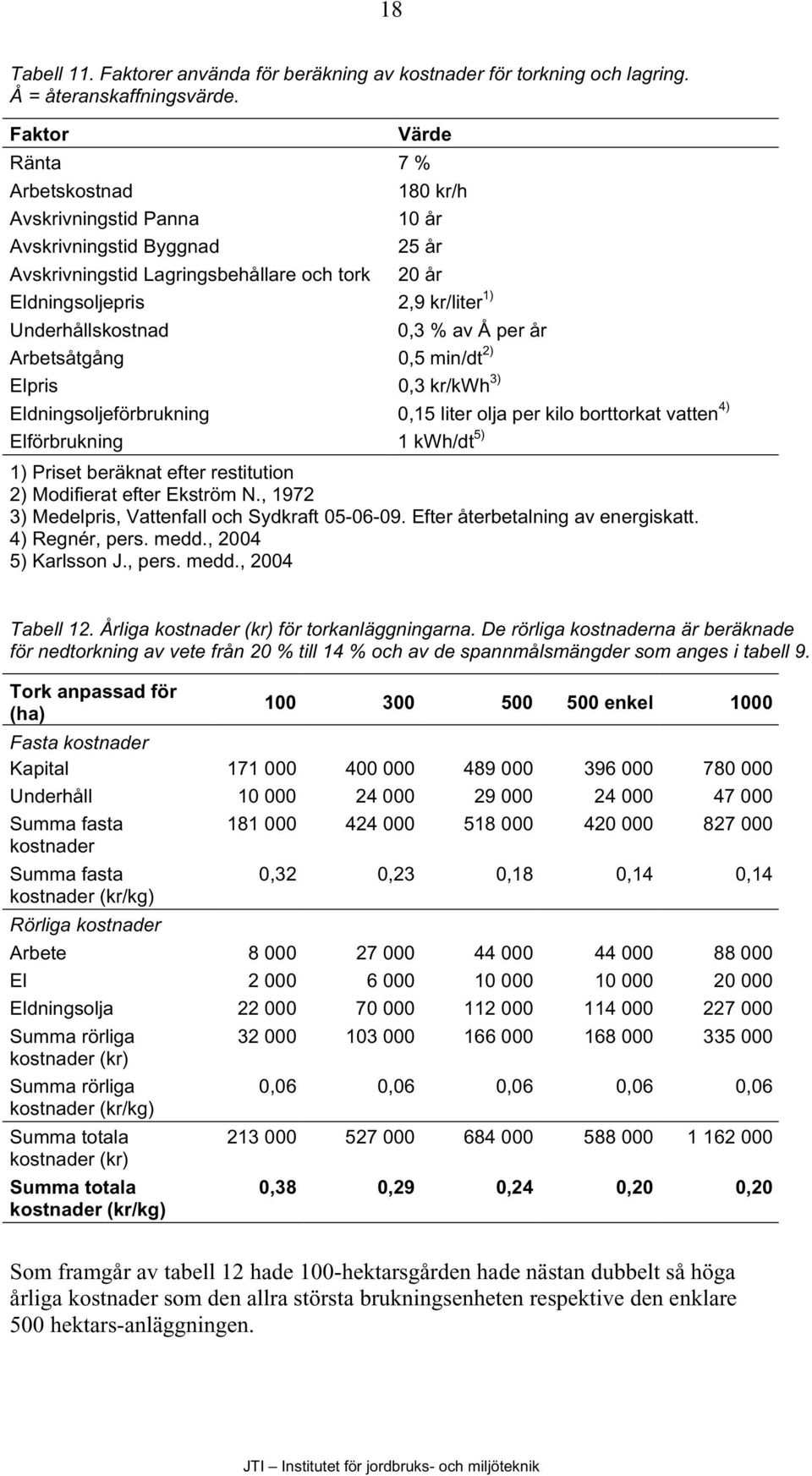Underhållskostnad 0,3 % av Å per år Arbetsåtgång 0,5 min/dt 2) Elpris 0,3 kr/kwh 3) Eldningsoljeförbrukning 0,15 liter olja per kilo borttorkat vatten 4) Elförbrukning 1 kwh/dt 5) 1) Priset beräknat