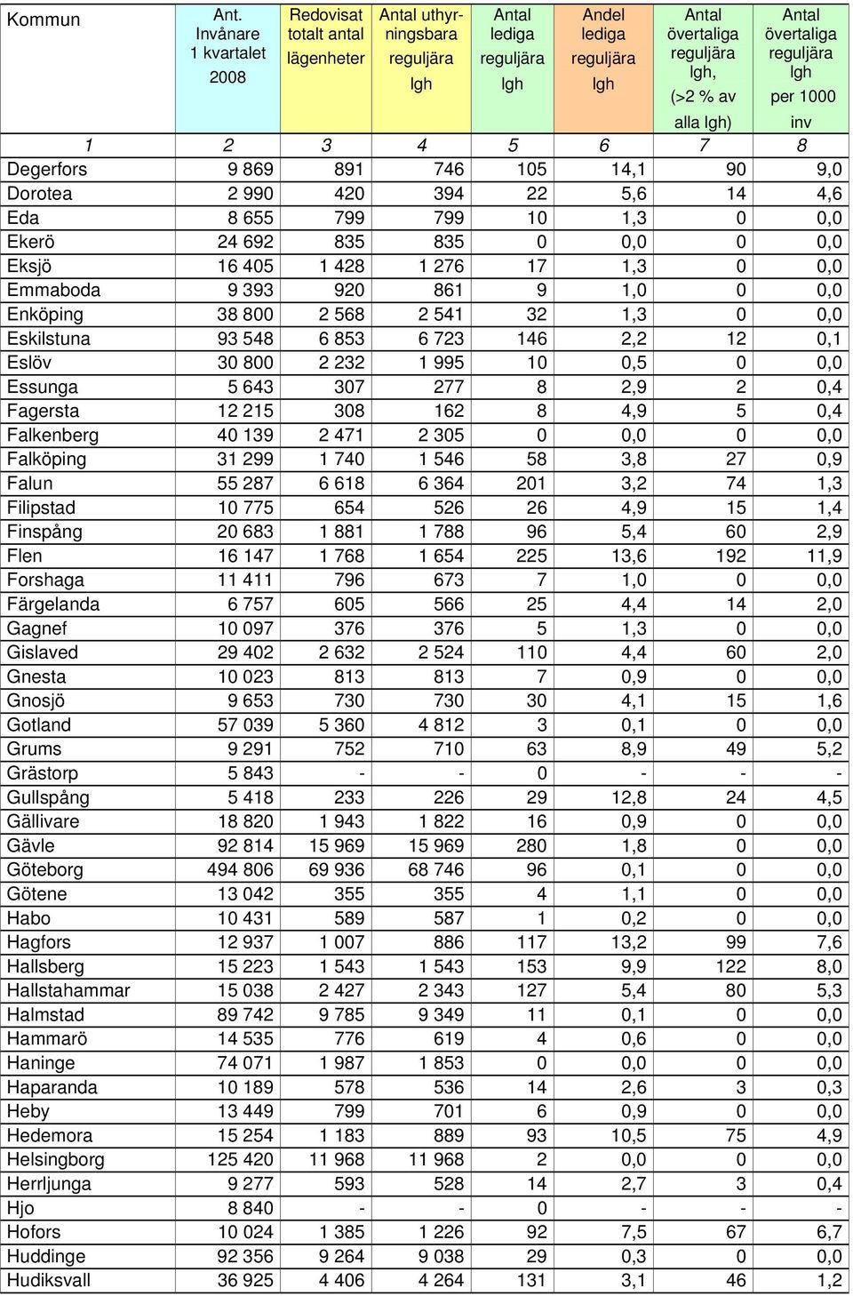 Fagersta 12 215 308 162 8 4,9 5 0,4 Falkenberg 40 139 2 471 2 305 0 0,0 0 0,0 Falköping 31 299 1 740 1 546 58 3,8 27 0,9 Falun 55 287 6 618 6 364 201 3,2 74 1,3 Filipstad 10 775 654 526 26 4,9 15 1,4