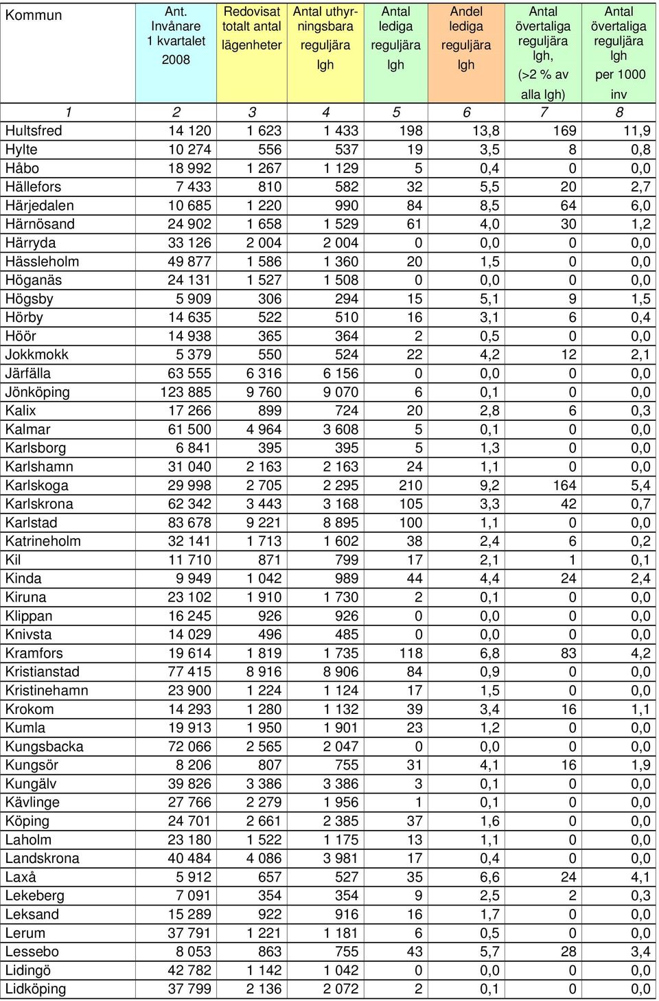 909 306 294 15 5,1 9 1,5 Hörby 14 635 522 510 16 3,1 6 0,4 Höör 14 938 365 364 2 0,5 0 0,0 Jokkmokk 5 379 550 524 22 4,2 12 2,1 Järfälla 63 555 6 316 6 156 0 0,0 0 0,0 Jönköping 123 885 9 760 9 070 6