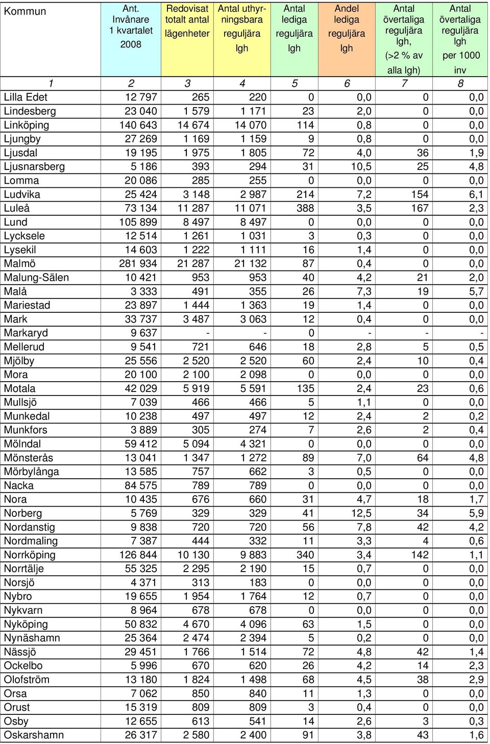 2,3 Lund 105 899 8 497 8 497 0 0,0 0 0,0 Lycksele 12 514 1 261 1 031 3 0,3 0 0,0 Lysekil 14 603 1 222 1 111 16 1,4 0 0,0 Malmö 281 934 21 287 21 132 87 0,4 0 0,0 Malung-Sälen 10 421 953 953 40 4,2 21