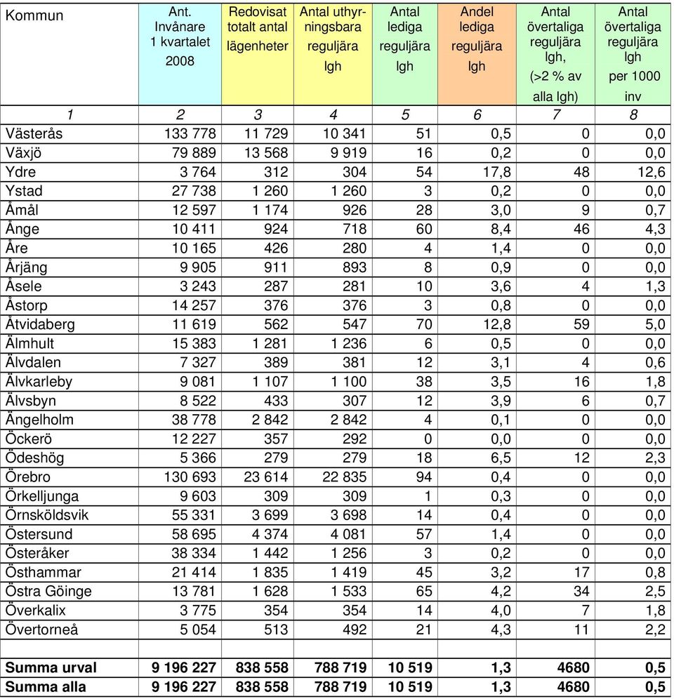 562 547 70 12,8 59 5,0 Älmhult 15 383 1 281 1 236 6 0,5 0 0,0 Älvdalen 7 327 389 381 12 3,1 4 0,6 Älvkarleby 9 081 1 107 1 100 38 3,5 16 1,8 Älvsbyn 8 522 433 307 12 3,9 6 0,7 Ängelholm 38 778 2 842