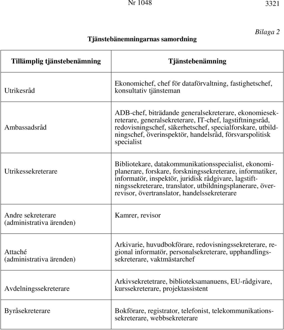 handelsråd, försvarspolitisk specialist Utrikessekreterare Bibliotekare, datakommunikationsspecialist, ekonomiplanerare, forskare, forskningssekreterare, informatiker, informatör, inspektör, juridisk