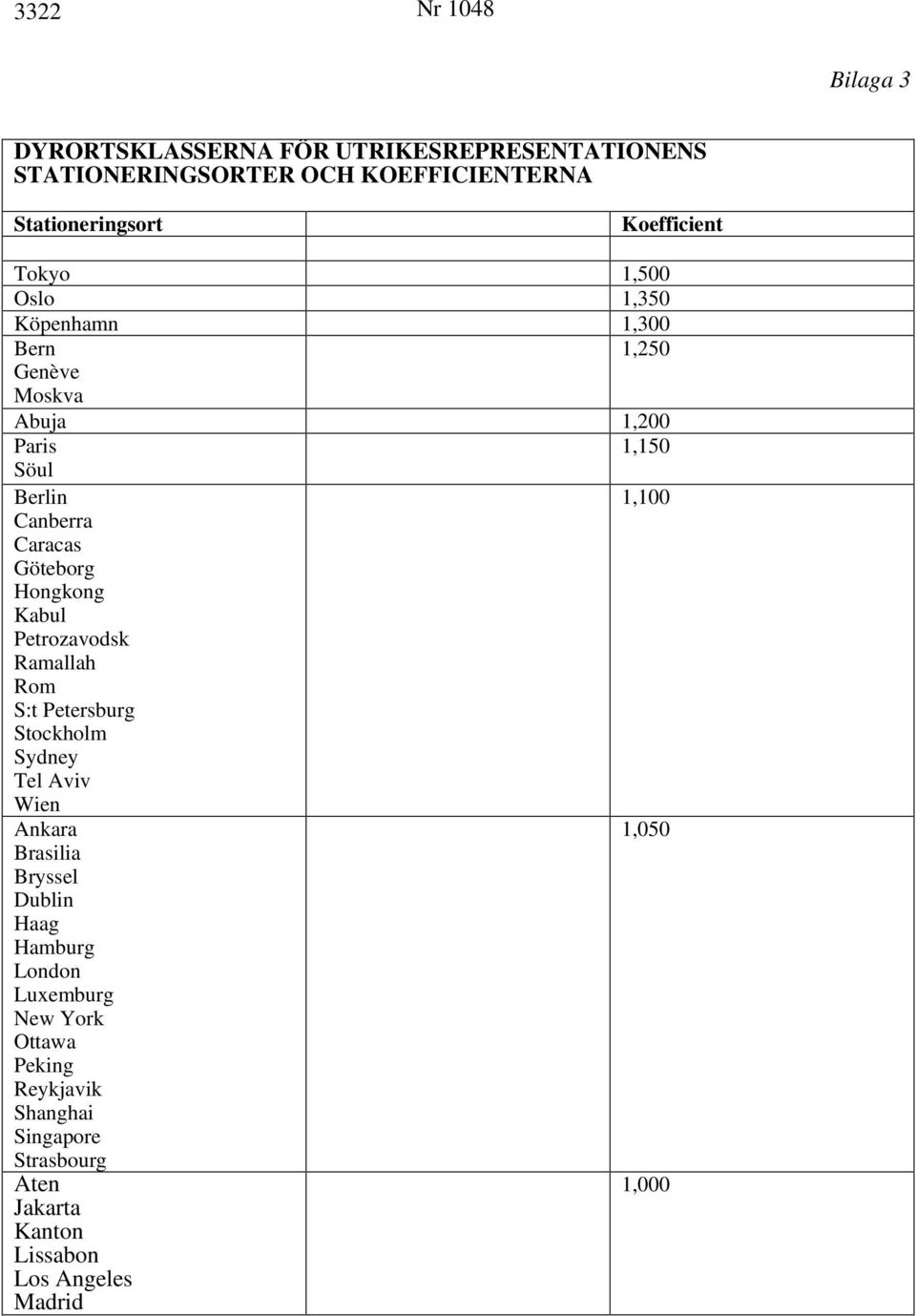 Petrozavodsk Ramallah Rom S:t Petersburg Stockholm Sydney Tel Aviv Wien Ankara 1,050 Brasilia Bryssel ublin Haag Hamburg London